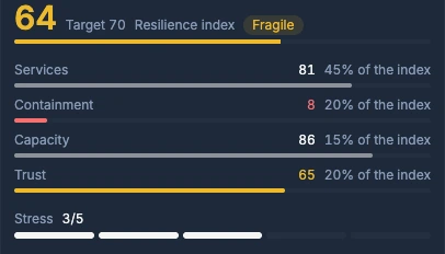 The resilience index and gauges for services, containment, capacity, trust and stress.